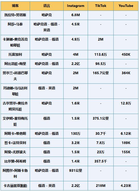 中亞國家網紅達人
